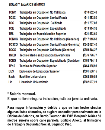 Lista Salarios Mínimos Costa Rica 2021 